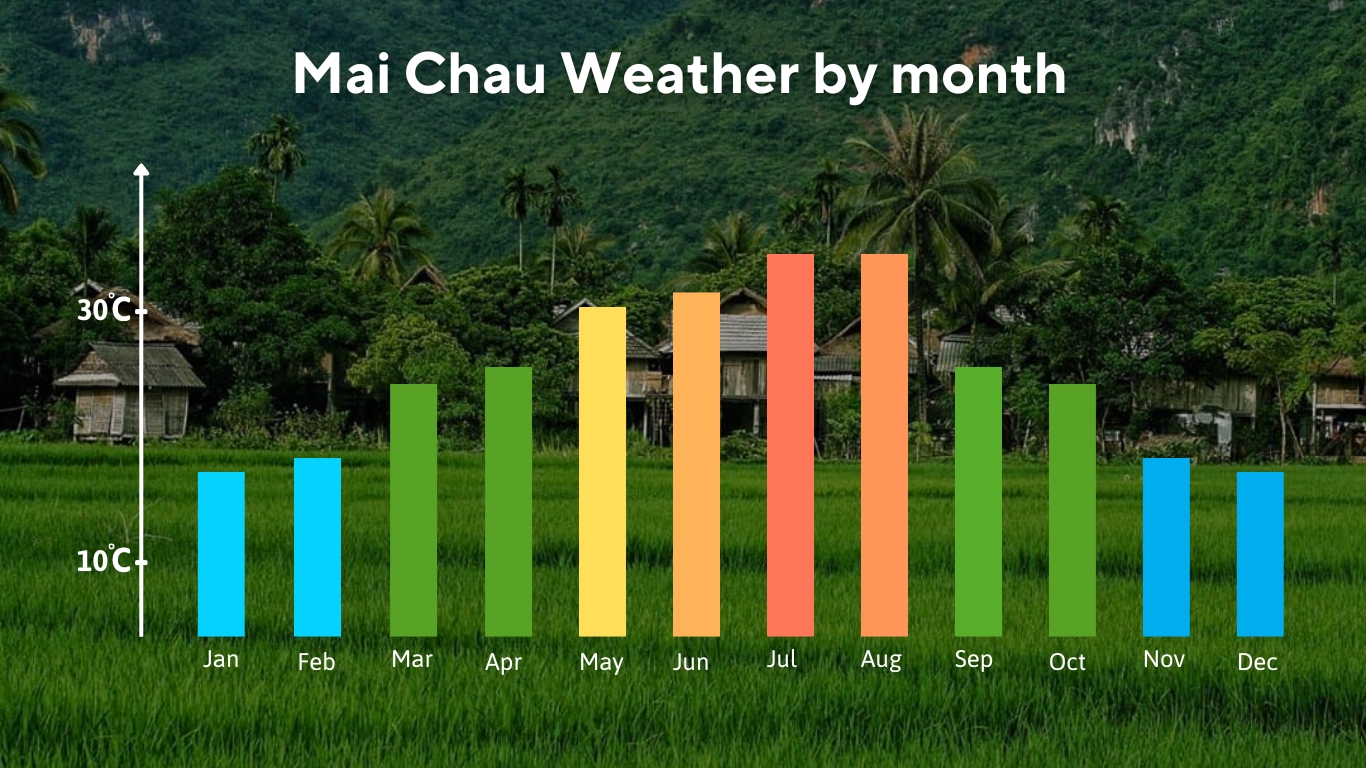 Mai Chau Weather by month