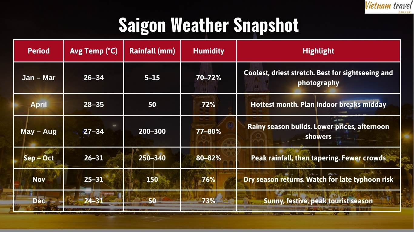 Saigon Weather Snapshot