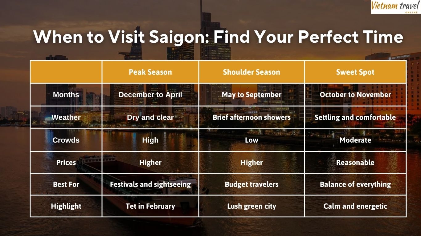 When to Visit Saigon?