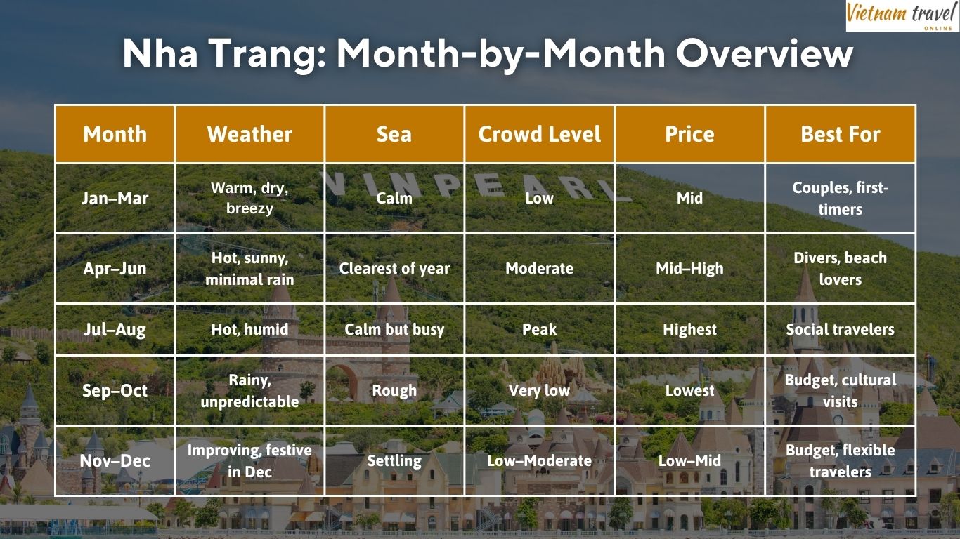 Nha Trang Month-by-Month Overview
